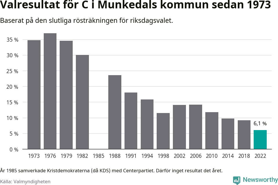 Centerpartiets resultat över tid