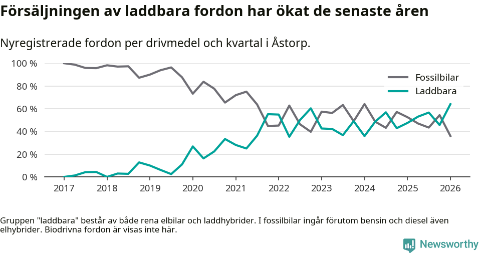 Graf: Andel laddbara bilar av alla nyregistreringar över tid