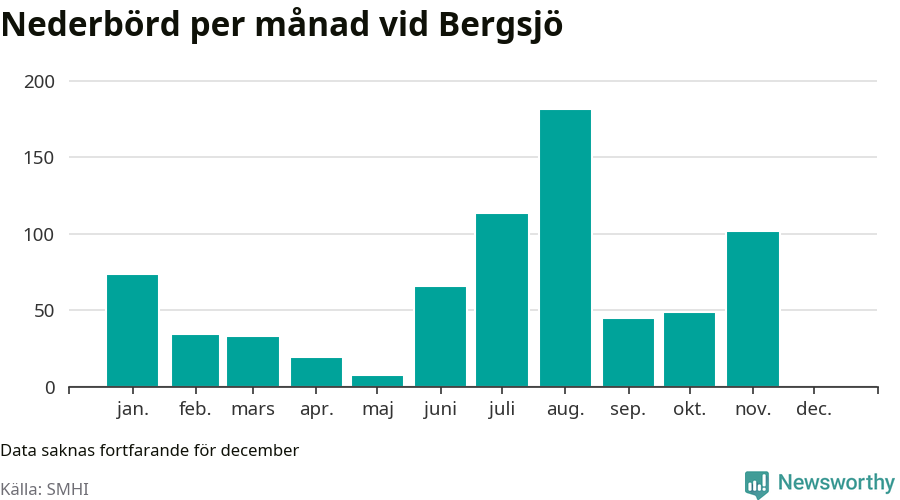 Diagram som visar total nederbörd, månad för månad.