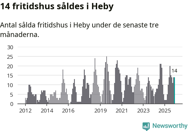 Graf: Antal sålda fritidshus i Heby kommun