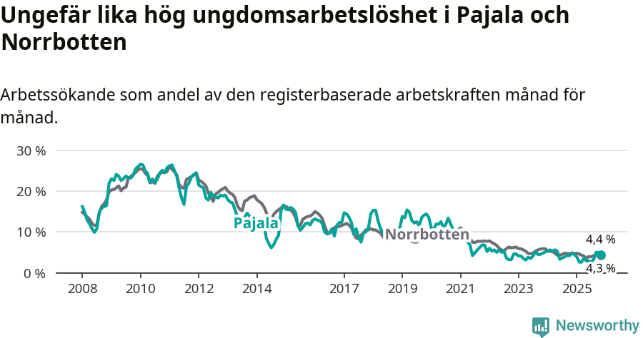 Graf: Arbetslöshet bland unga i Pajala kommun och Norrbottens län