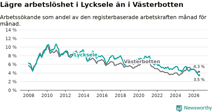 Graf: Arbetslöshet i Lycksele kommun och Västerbottens län