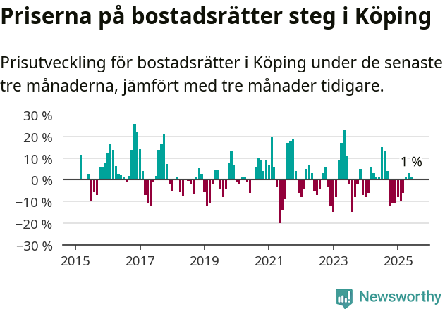Graf: Prisutveckling för bostadsrätter i Köpings kommun