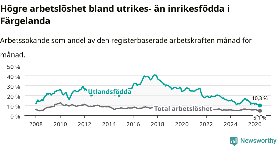 Graf: Skillnad i arbetslöshet mellan utrikesfödda och hela befolkningen i Färgelanda kommun