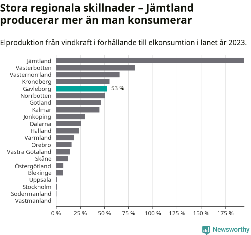 stapeldiagram som visar hur stor andel av varje läns komsumtion vindkraftsproduktionen i länet motsvarar.