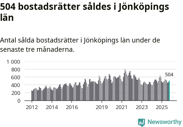 Graf: Antal sålda bostadsrätter i Jönköpings län