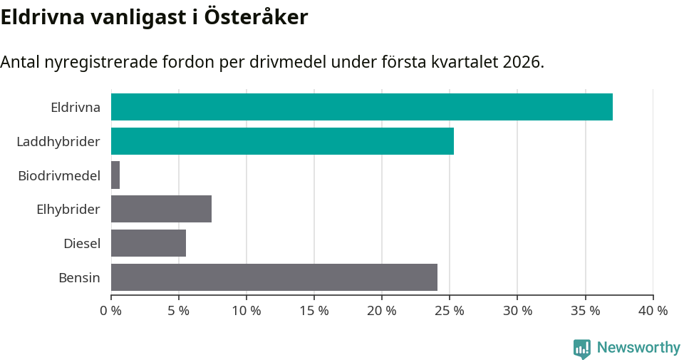 Graf: Antal nyregistrerade fordon per drivmedel