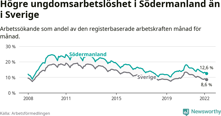 Graf: Arbetslöshet bland unga i Södermanlands län och Sverige