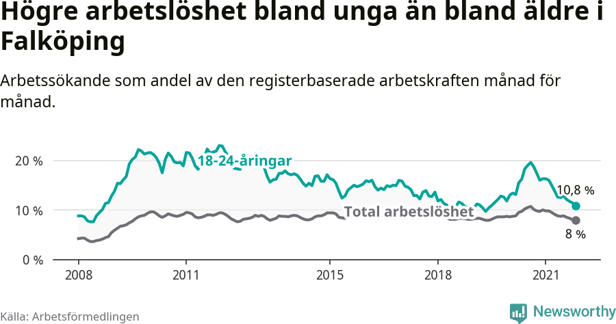 Graf: Skillnad i arbetslöshet mellan unga och hela befolkningen i Falköpings kommun