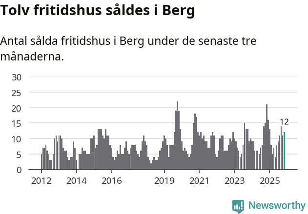 Graf: Antal sålda fritidshus i Bergs kommun
