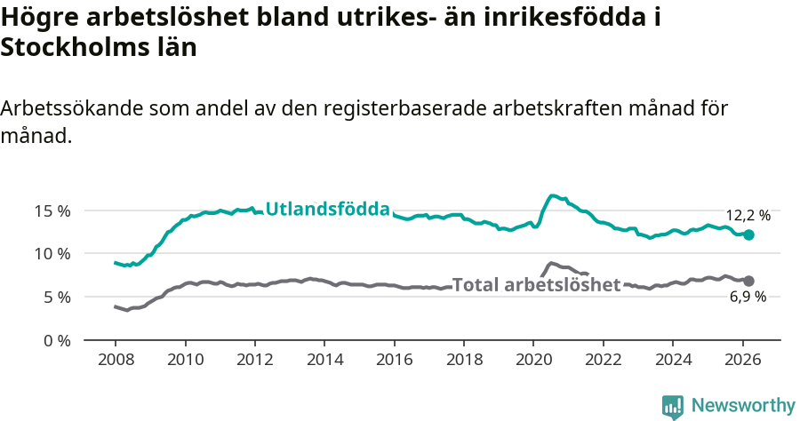 Graf: Skillnad i arbetslöshet mellan utrikesfödda och hela befolkningen i Stockholms län
