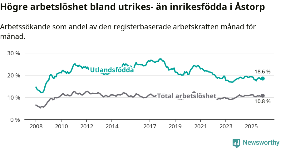Graf: Skillnad i arbetslöshet mellan utrikesfödda och hela befolkningen i Åstorps kommun