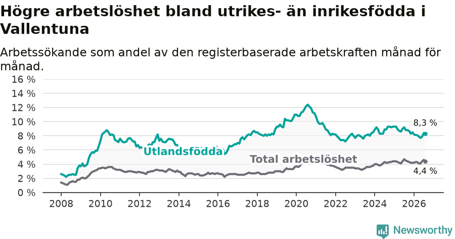 Graf: Skillnad i arbetslöshet mellan utrikesfödda och hela befolkningen i Vallentuna kommun