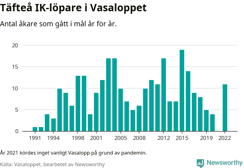 Graf: Antal löpare som gått i mål från Täfteå IK år för år.
