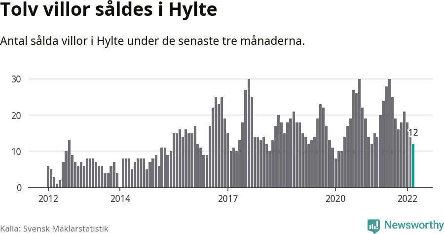 Graf: Antal sålda villor i Hylte kommun