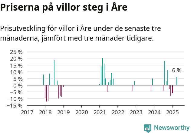 Graf: Prisutveckling för villor i Åre kommun
