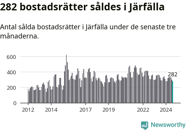 Graf: Antal sålda bostadsrätter i Järfälla kommun