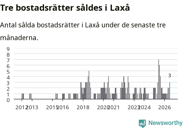 Graf: Antal sålda bostadsrätter i Laxå kommun