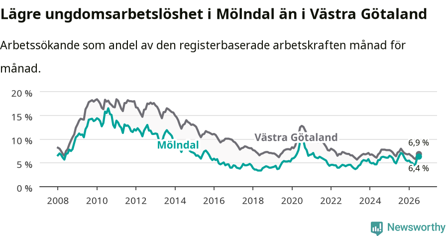 Graf: Arbetslöshet bland unga i Mölndals kommun och Västra Götalands län