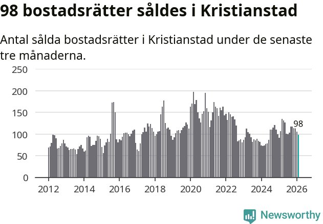 Graf: Antal sålda bostadsrätter i Kristianstads kommun