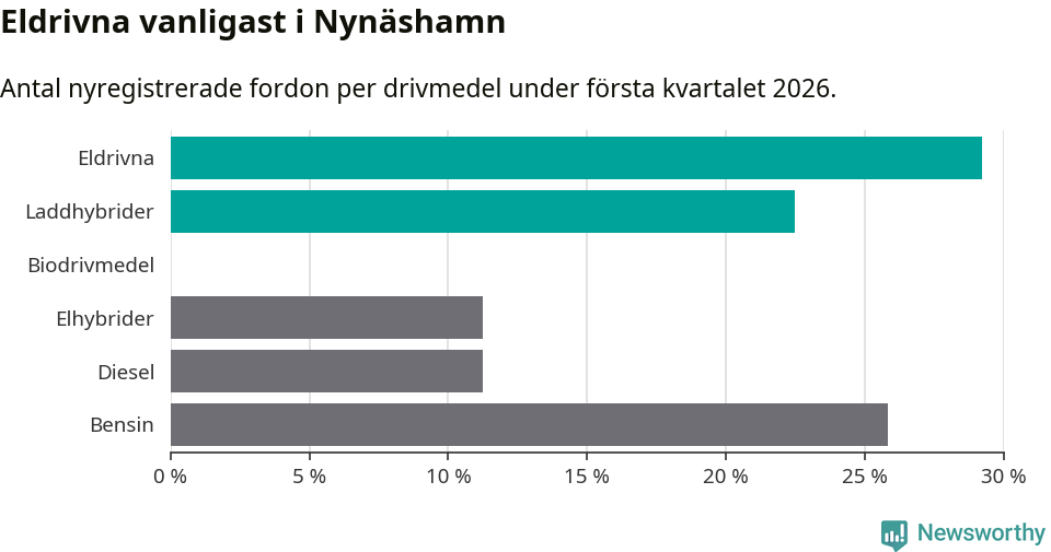 Graf: Antal nyregistrerade fordon per drivmedel