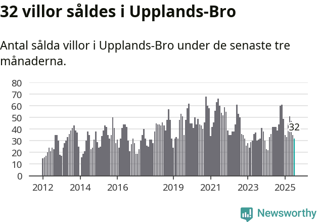 Graf: Antal sålda villor i Upplands-Bro kommun