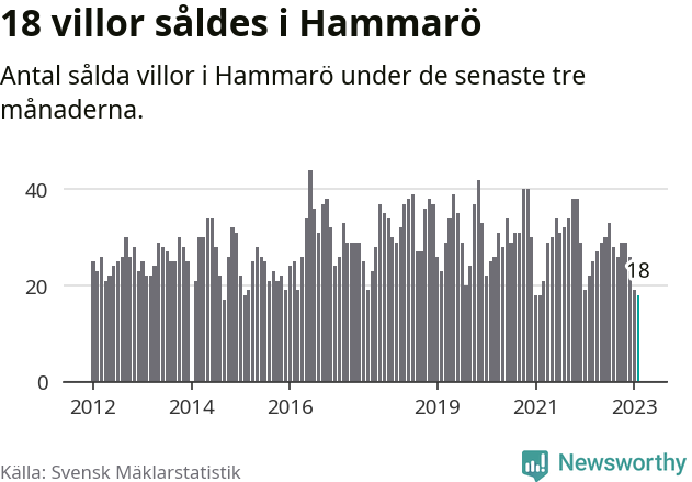 Graf: Antal sålda villor i Hammarö kommun