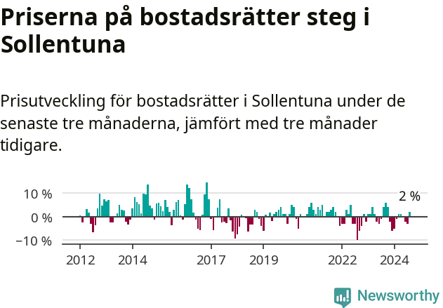 Graf: Prisutveckling för bostadsrätter i Sollentuna kommun
