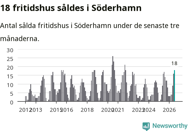 Graf: Antal sålda fritidshus i Söderhamns kommun