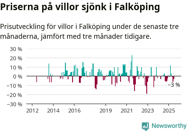 Graf: Prisutveckling för villor i Falköpings kommun