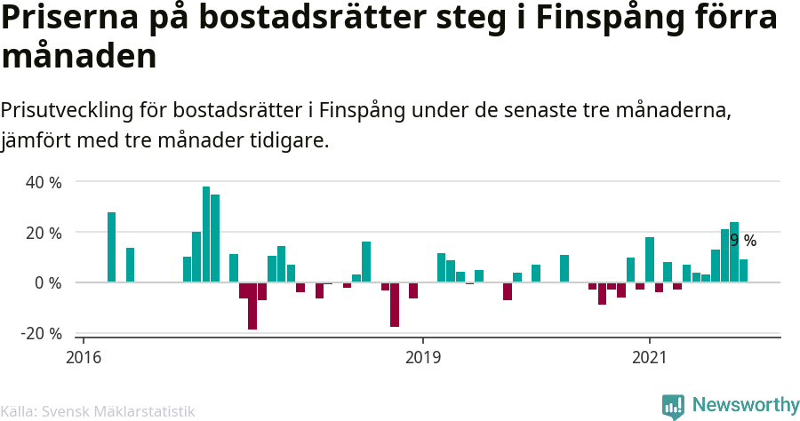 Graf: Prisutveckling för bostadsrätter i Finspångs kommun