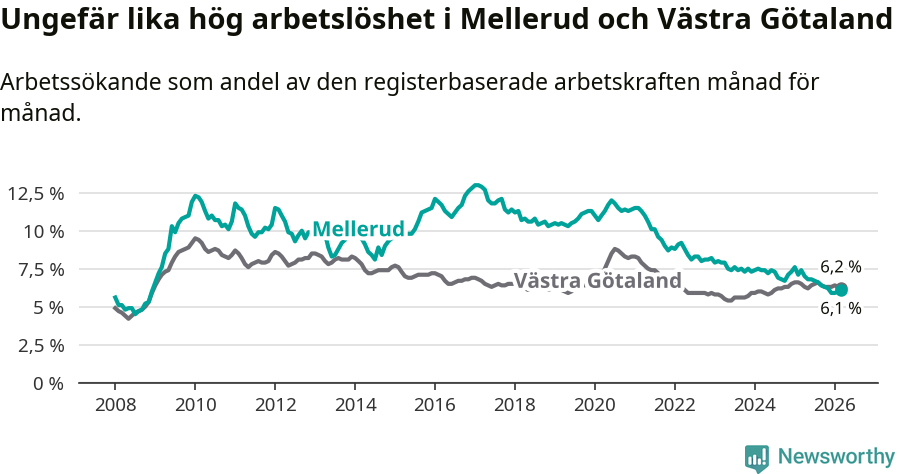 Graf: Arbetslöshet i Melleruds kommun och Västra Götalands län