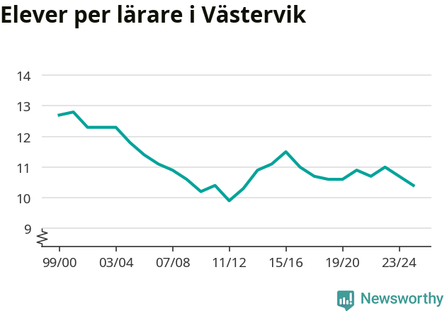 Graf som visar utvecklingen över tid