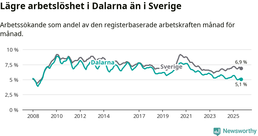 Graf: Arbetslöshet i Dalarnas län och Sverige