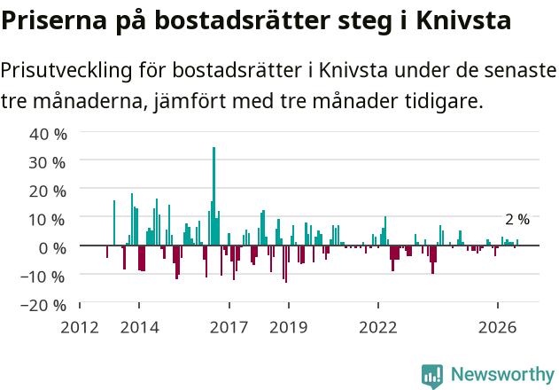 Graf: Prisutveckling för bostadsrätter i Knivsta kommun