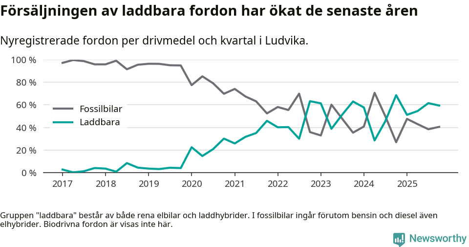 Graf: Andel laddbara bilar av alla nyregistreringar över tid