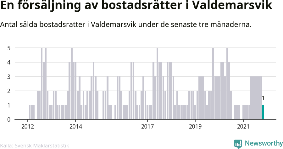 Graf: Antal sålda bostadsrätter i Valdemarsviks kommun