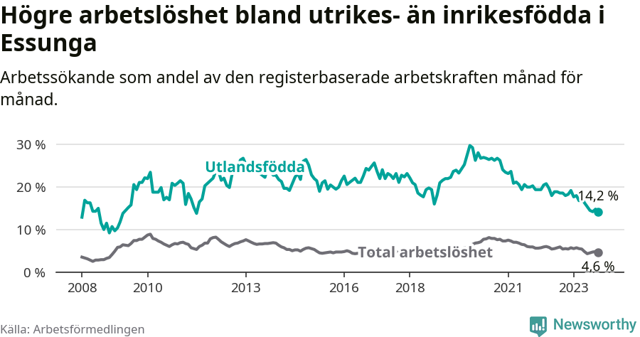 Graf: Skillnad i arbetslöshet mellan utrikesfödda och hela befolkningen i Essunga kommun