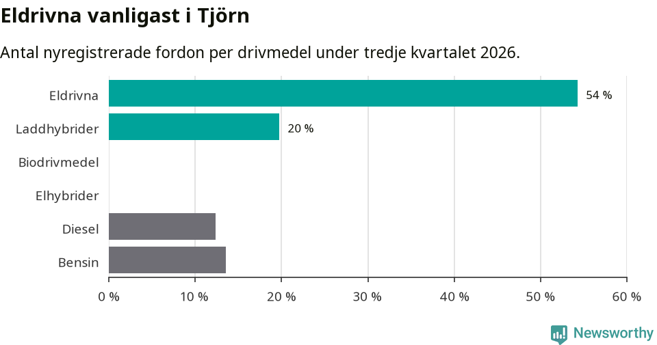 Graf: Antal nyregistrerade fordon per drivmedel