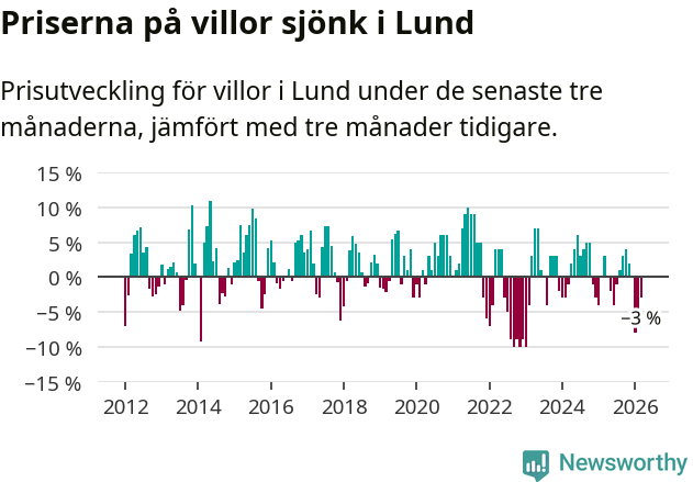 Graf: Prisutveckling för villor i Lunds kommun