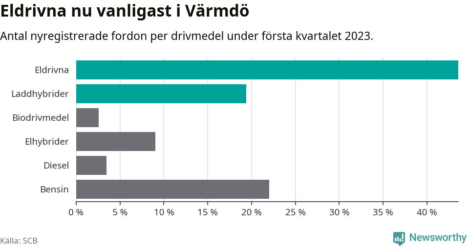 Graf: Antal nyregistrerade fordon per drivmedel
