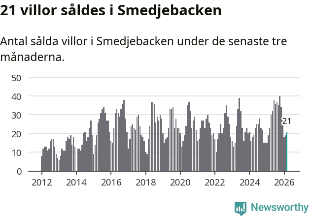 Graf: Antal sålda villor i Smedjebackens kommun