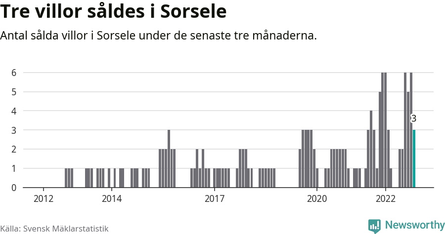 Graf: Antal sålda villor i Sorsele kommun