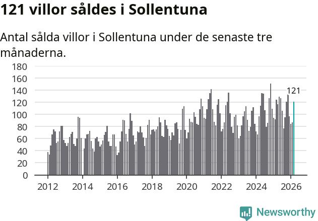 Graf: Antal sålda villor i Sollentuna kommun