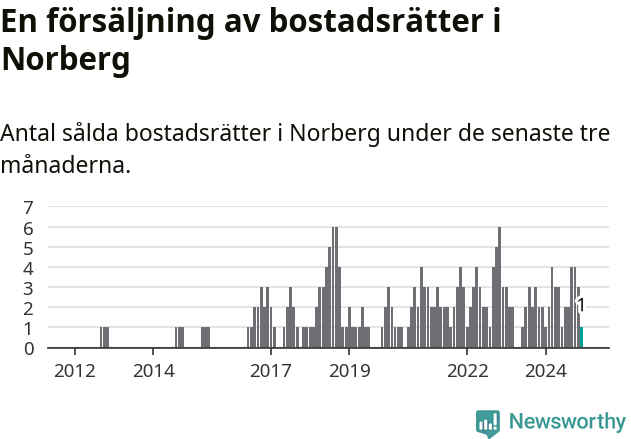 Graf: Antal sålda bostadsrätter i Norbergs kommun