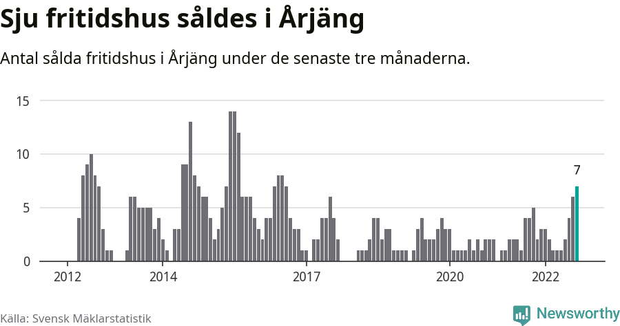 Graf: Antal sålda fritidshus i Årjängs kommun