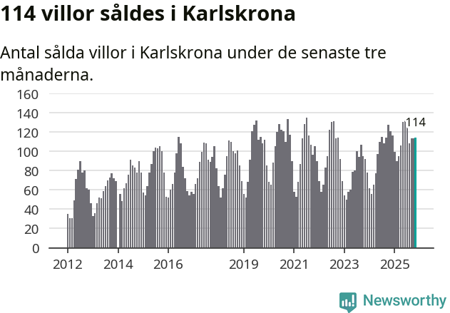 Graf: Antal sålda villor i Karlskrona kommun