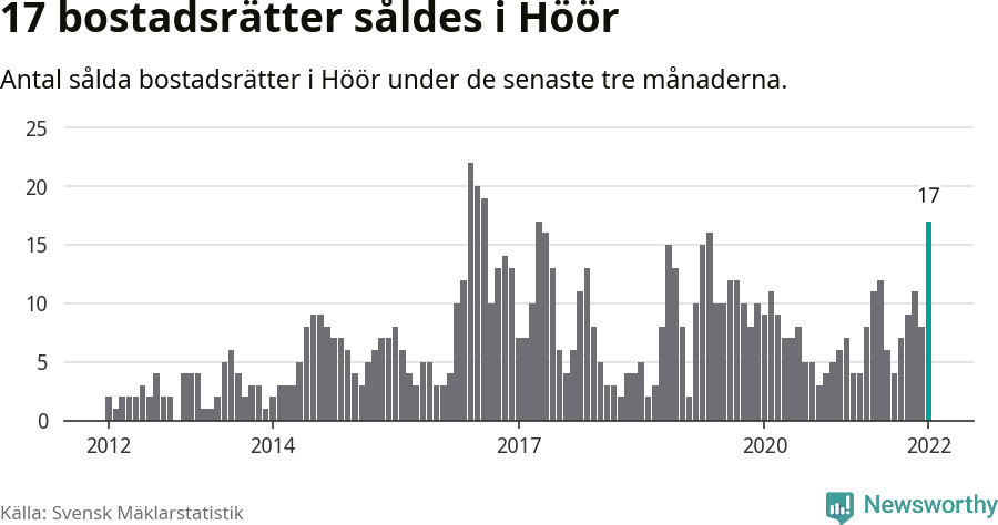 Graf: Antal sålda bostadsrätter i Höörs kommun