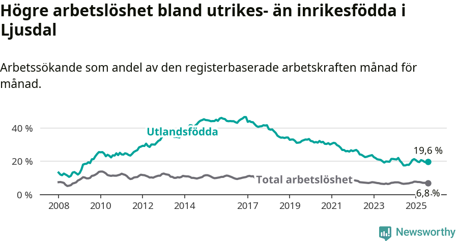 Graf: Skillnad i arbetslöshet mellan utrikesfödda och hela befolkningen i Ljusdals kommun