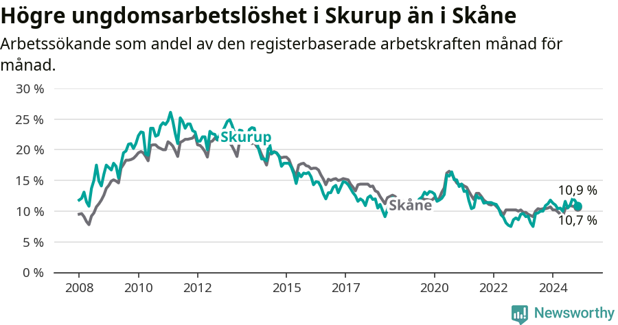 Graf: Arbetslöshet bland unga i Skurups kommun och Skåne län